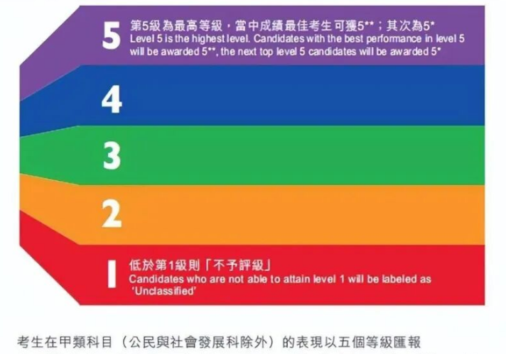 一文读懂香港DSE考试,DSE考试时间、报考要求、考试科目、评分机制、DSE有什么优势?以及内地生考DSE有什么出路? 一文读懂香港DSE考试,DSE考试时间、报考要求、考试科目、评分机制、DSE有什么优势?以及内地生考DSE有什么出路?