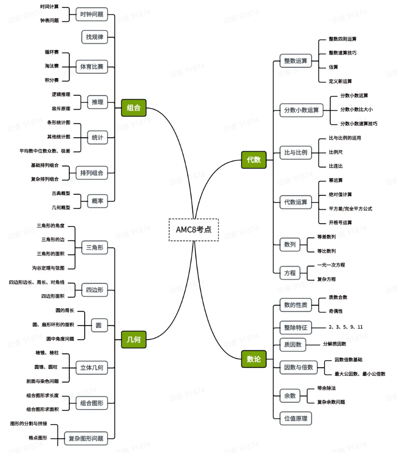AMC8数学竞赛含金量如何？知识点有哪些？怎么备考？搞定这些事项，拿奖就不难啦！