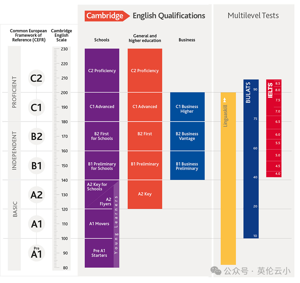 去英国读私校孩子需要达到什么英语水平？要求是否高不可攀？