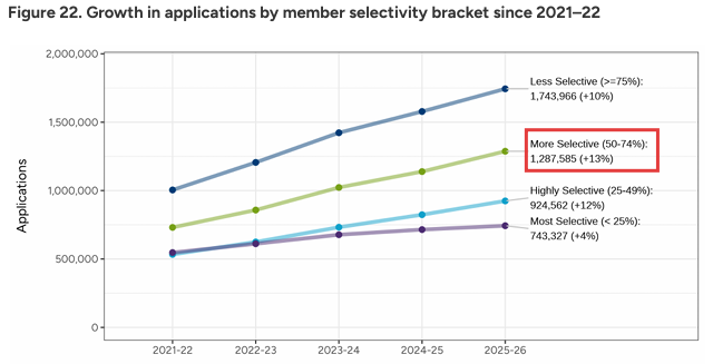 人数+9%、录取率却走低？！早申放榜揭示名校录取新规：科研履历已成为关键策略！