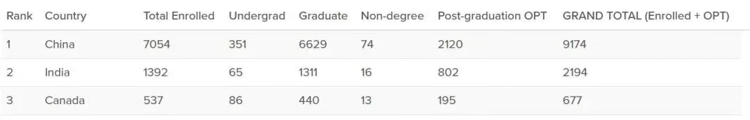 突发!普渡大学被曝将禁收中国学生?莫慌!这些名校依旧友好 突发!普渡大学被曝将禁收中国学生?莫慌!这些名校依旧友好