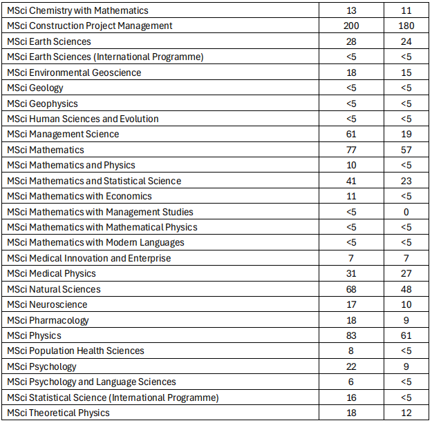 最新数据!UCL中国学生“扎堆”,这10个热门且超好申专业不要错过! 最新数据!UCL中国学生“扎堆”,这10个热门且超好申专业不要错过!