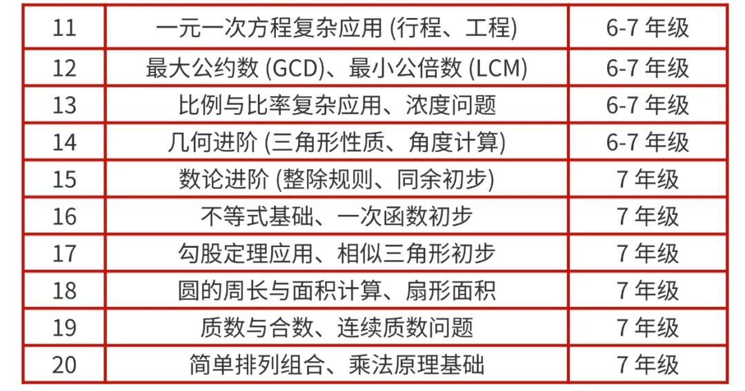 比奥数友好,比校内拔高:AMC8相当于什么水平?要如何备考?一文读懂! 比奥数友好,比校内拔高:AMC8相当于什么水平?要如何备考?一文读懂!