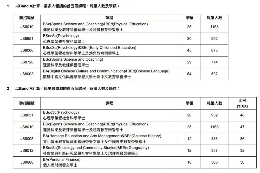 JUPAS申请创8年新高!港校竞争进入“白热化” ?! JUPAS申请创8年新高!港校竞争进入“白热化” ?!
