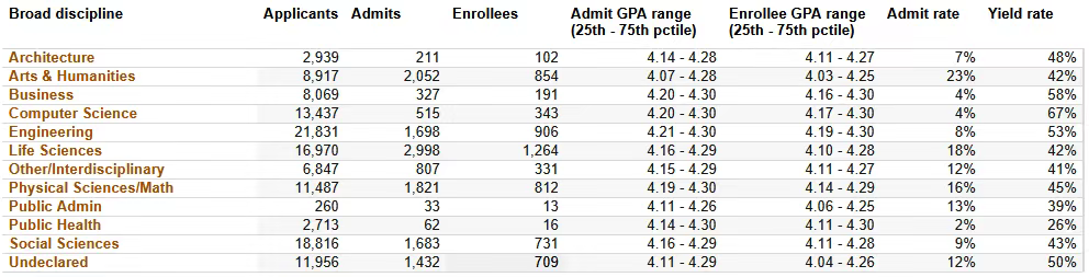 UC九校本科专业最新录取率曝光!这些专业申请难度直冲“地狱级”,入局需谨慎! UC九校本科专业最新录取率曝光!这些专业申请难度直冲“地狱级”,入局需谨慎!