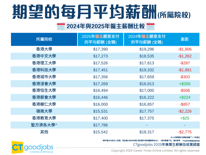2025港校毕业生薪资及就业数据出炉！最受雇主青睐的院校竟是这三所