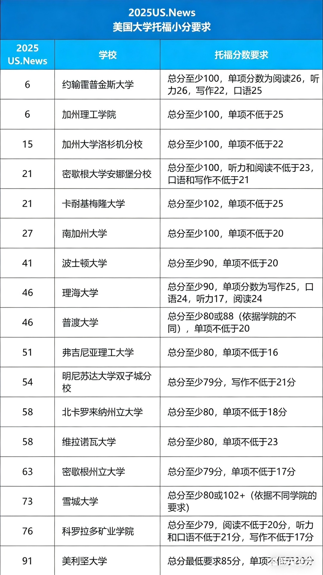 你的托福单项分够了吗?26Fall TOP50大学语言要求全揭秘! 你的托福单项分够了吗?26Fall TOP50大学语言要求全揭秘!