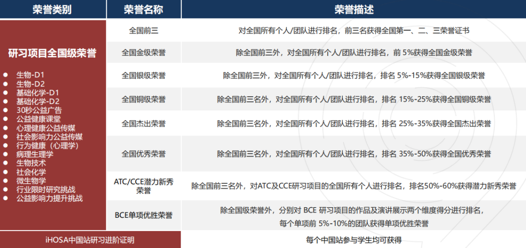iHOSA生物挑战类型怎么选？附iHOSA培训-初选站/中国站/全球站