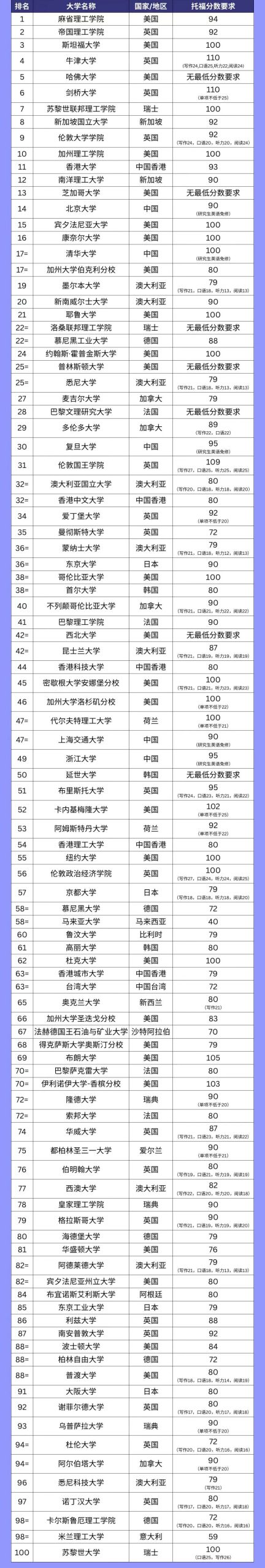 2026QS世界大学排名TOP100院校雅思/托福成绩要求汇总！