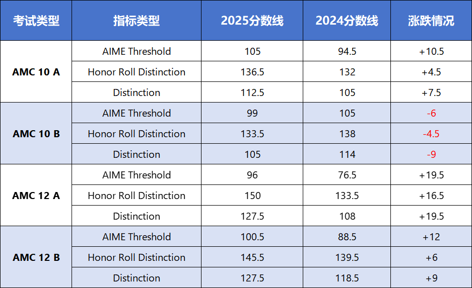 AMC 10/12分数线大涨！晋级AIME难度提升了吗？