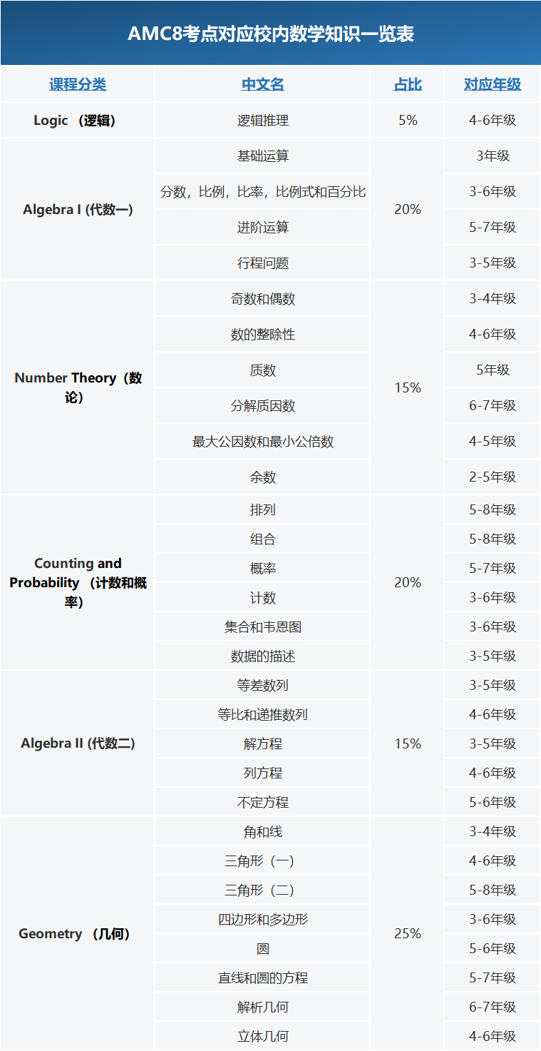 2026年AMC8数学竞赛如何报名？AMC8竞赛报名通道已开启
