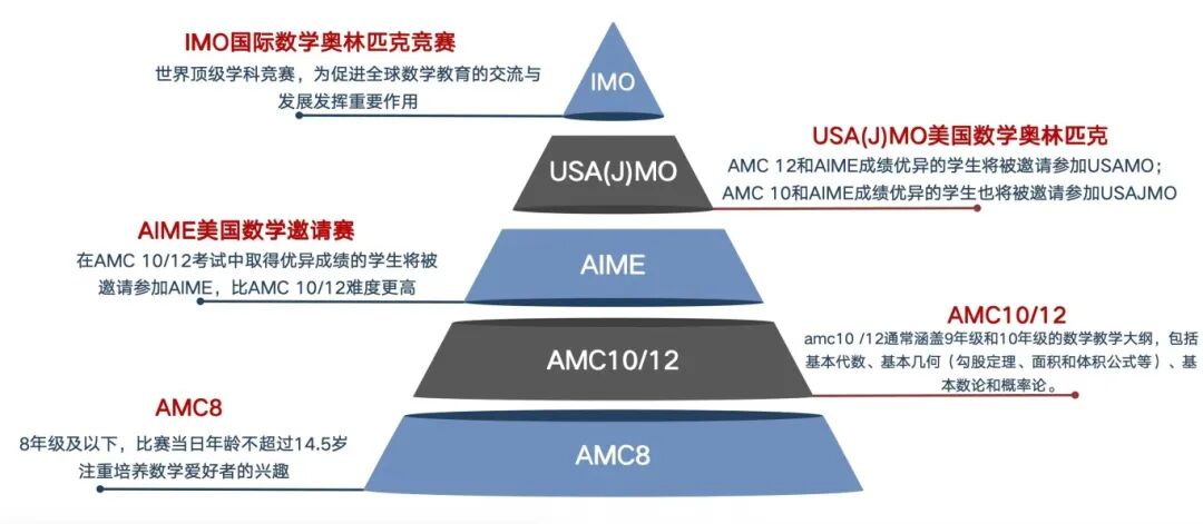 不同年级的孩子应该怎么选择AMC竞赛？附机构不同班型课程和辅导战绩~