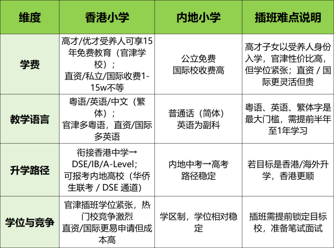 高才/优才获批后要不要让孩子去香港插班 小孩在香港上小学真比内地好吗？