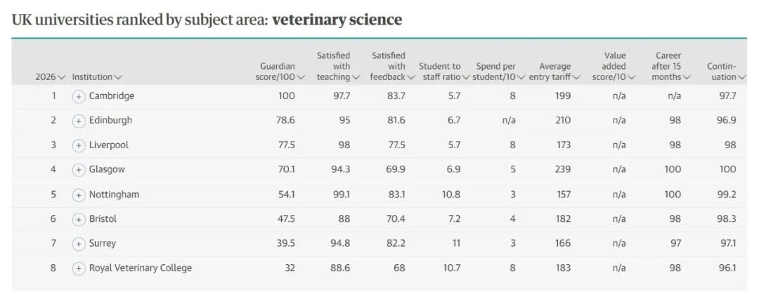 70周年刚过就遇危机——剑桥大学要取消兽医专业？