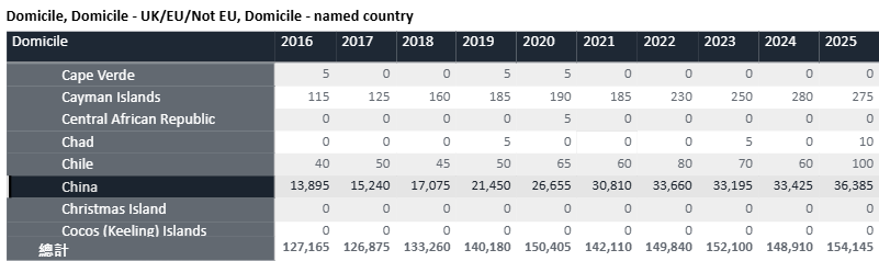 UCAS 25fall完整数据曝光:中国大陆申请人数36,385人,同比涨9%,offer数暴增21.2%! UCAS 25fall完整数据曝光:中国大陆申请人数36,385人,同比涨9%,offer数暴增21.2%!
