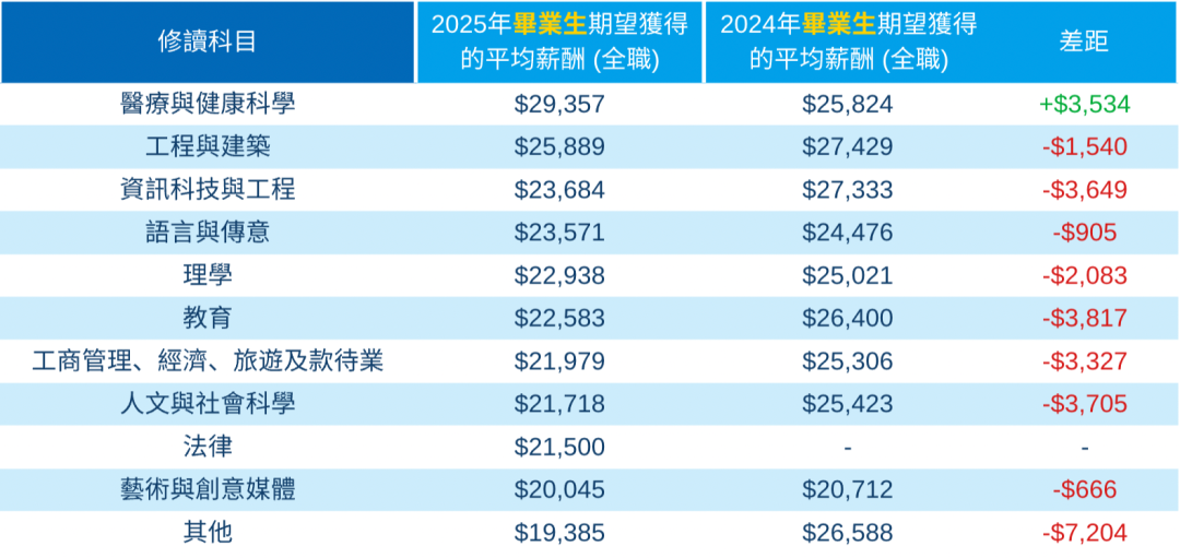 香港升学丨薪酬差缩至5k+!2025香港毕业生期望终于贴合市场,焦虑却没减,为啥? 香港升学丨薪酬差缩至5k+!2025香港毕业生期望终于贴合市场,焦虑却没减,为啥?
