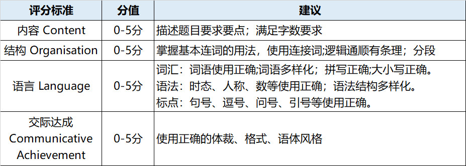 在上海考PET太鸡肋?适合什么年级考?一文帮你搞懂! 在上海考PET太鸡肋?适合什么年级考?一文帮你搞懂!