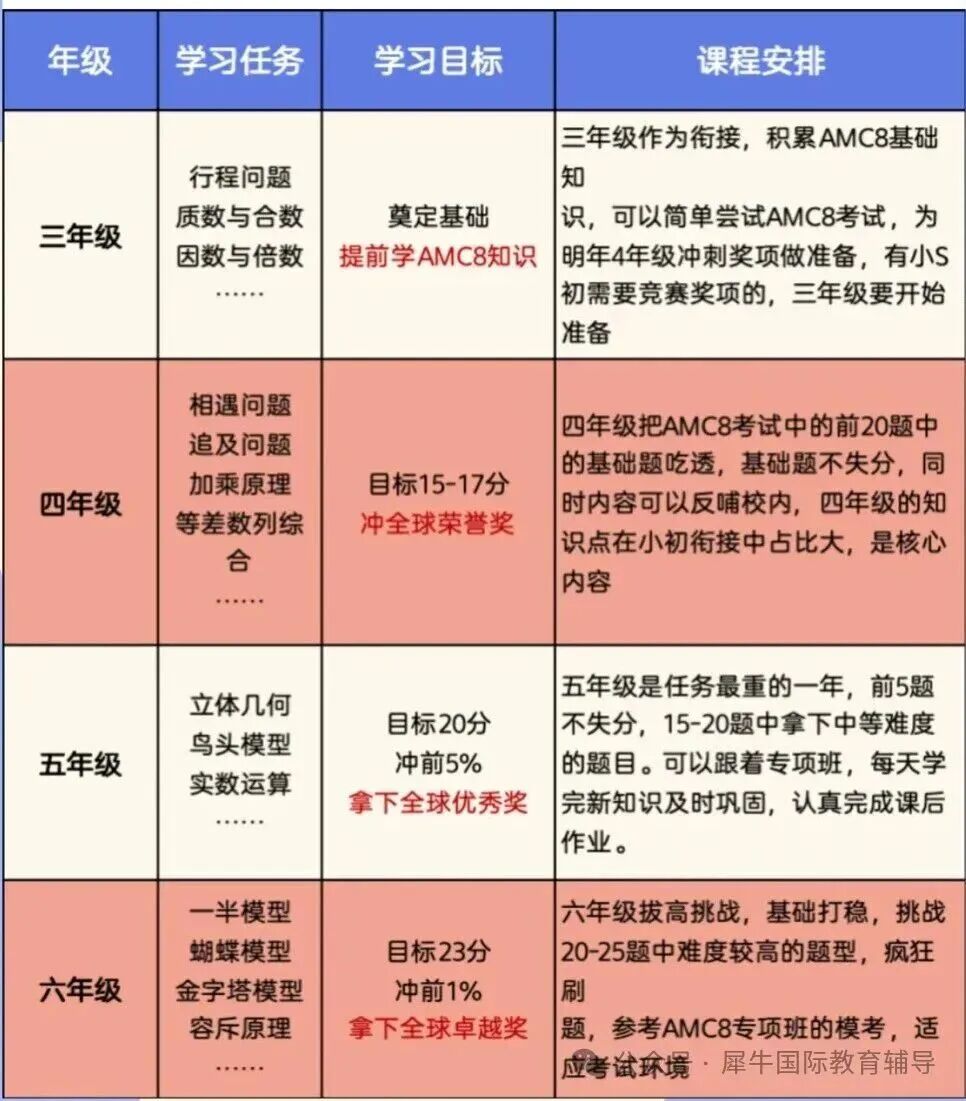 AMC8竞赛对小升初和国际学校申请到底有多大帮助？