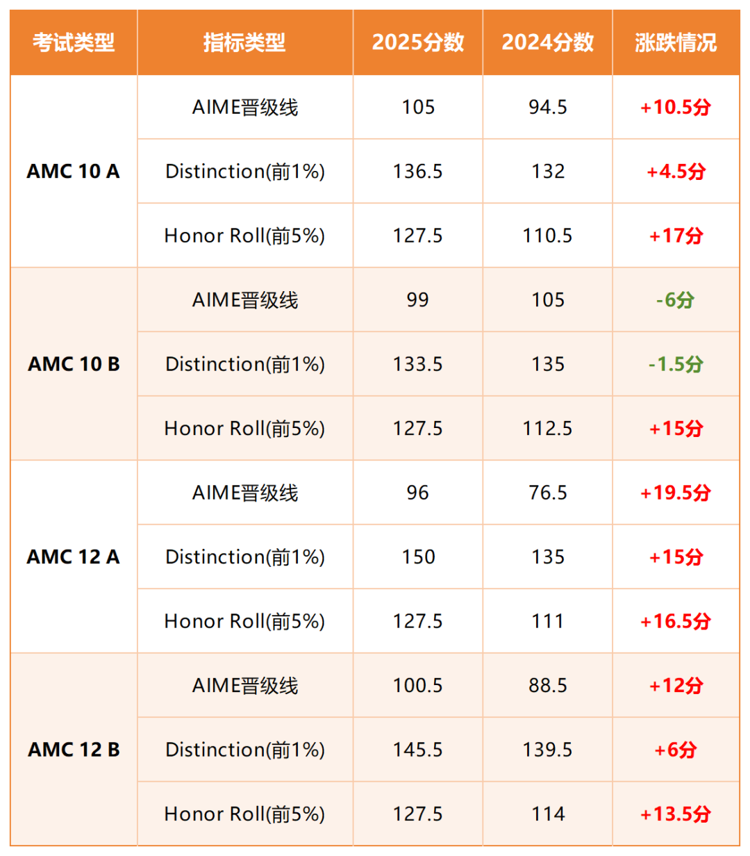 2025年AMC10/12分数线已公布，满分才能拿前1%是什么情况？