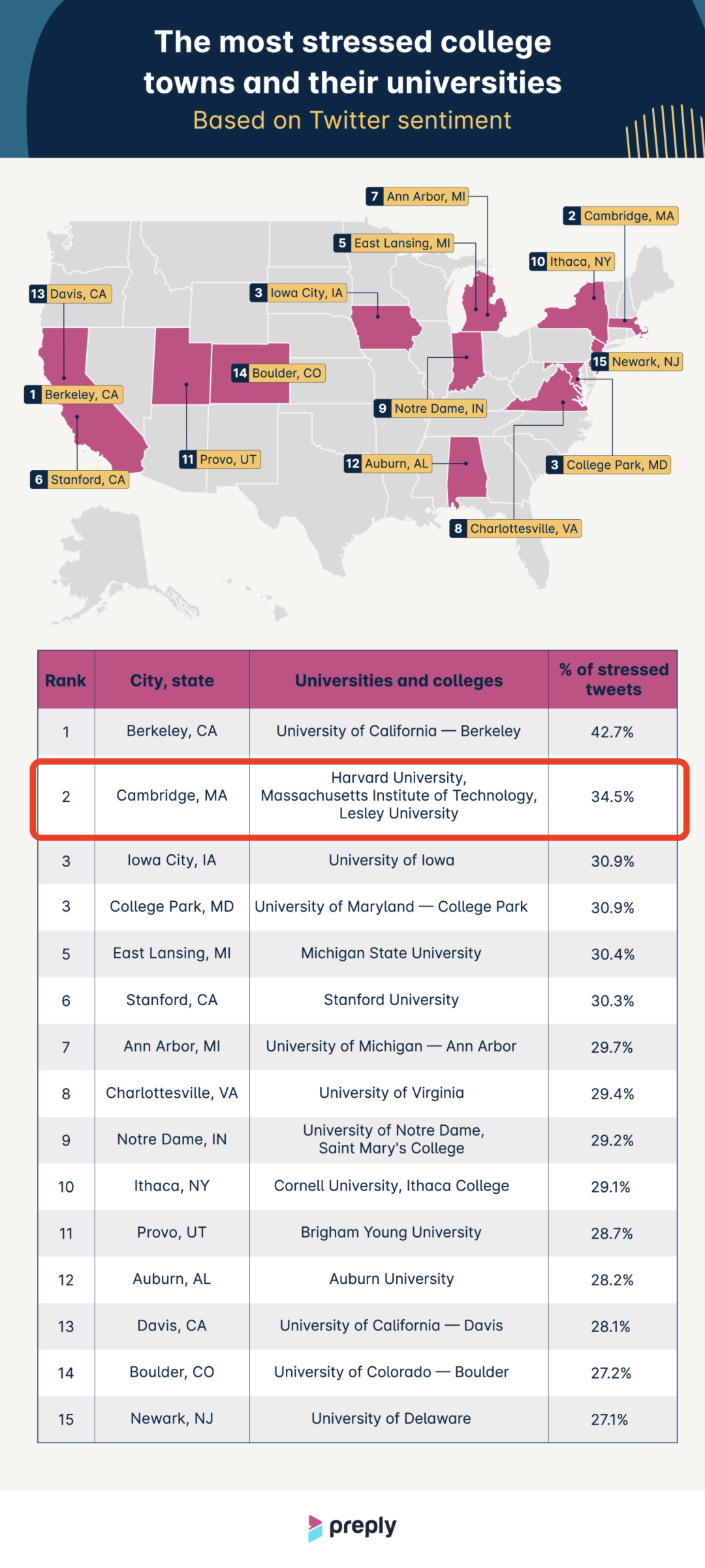 考上就想退学？美国最容易抑郁的十大学校