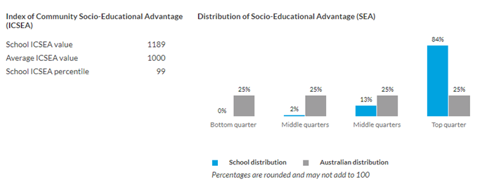 成立仅20年的新南威尔士州TOP 10 私立走读混校: Reddam House雷登豪斯学校 成立仅20年的新南威尔士州TOP 10 私立走读混校: Reddam House雷登豪斯学校