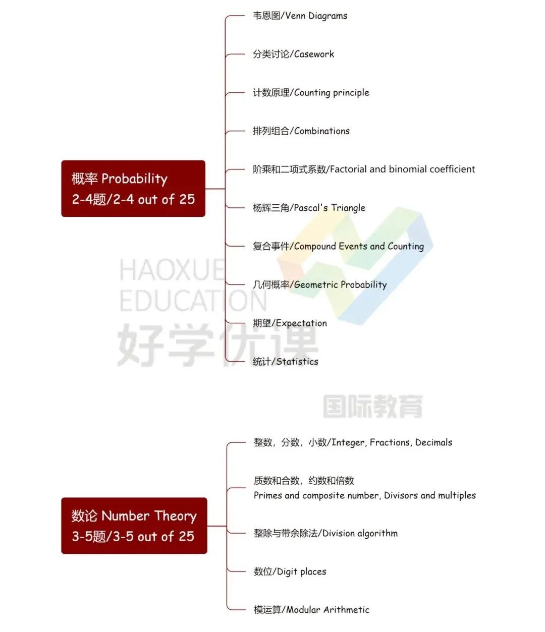 2025-26年AMC8报名即将截止！新增线上机考！快来报名吧！