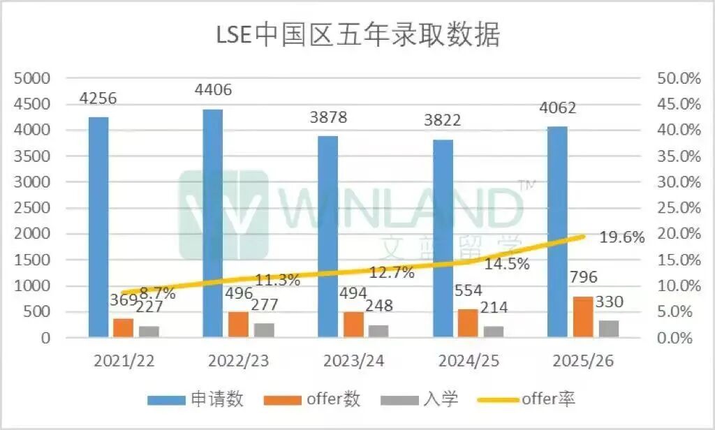 你以为LSE在慢慢审？其实很多人早就“被筛掉”了！连麦LSE在读学长与你畅聊！