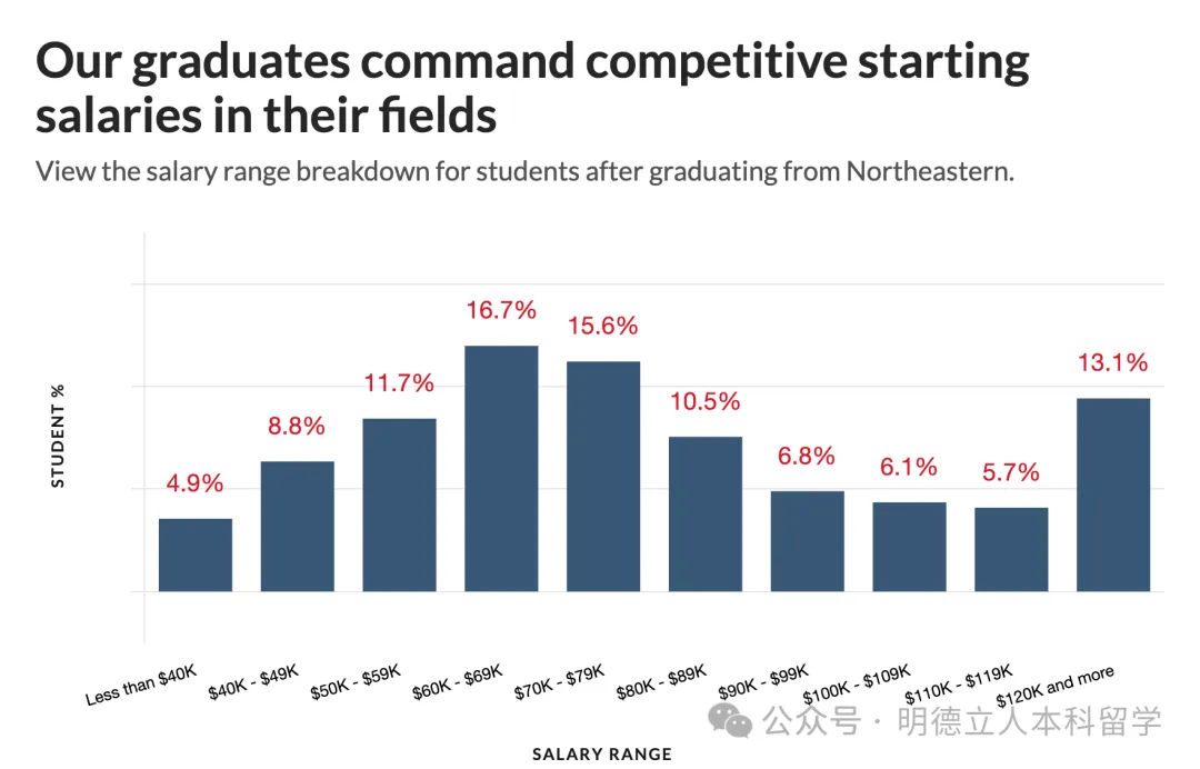 美国最难进的「5所公立」大学，2.5%的录取率比哈佛难多了！
