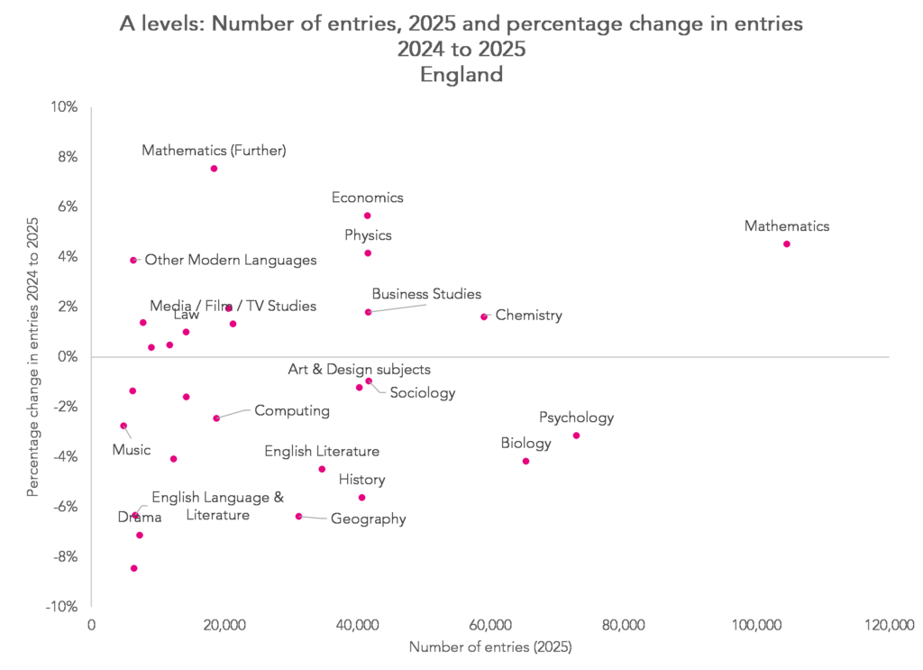 2025英国A-Level出分趋势解读！中国学生“舒适区”科目，竟是冲A*利器？