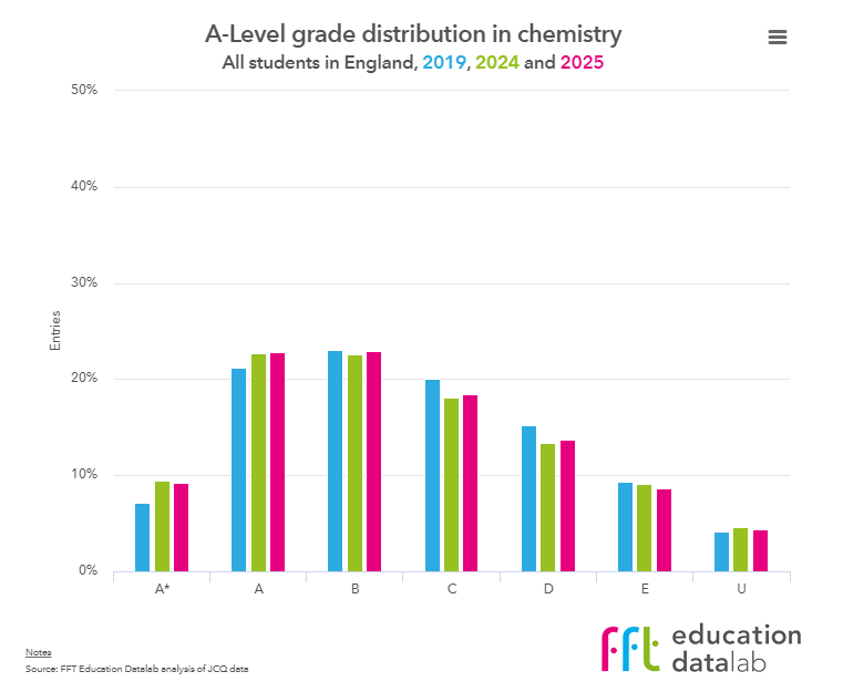 2025英国A-Level出分趋势解读！中国学生“舒适区”科目，竟是冲A*利器？