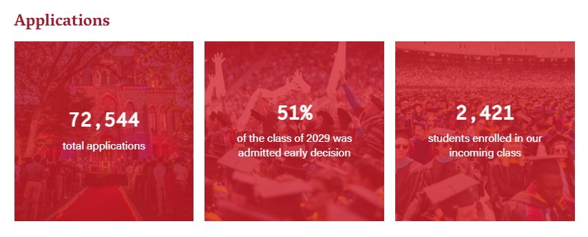 2026藤校早申数据汇总！录取数据抢先看！