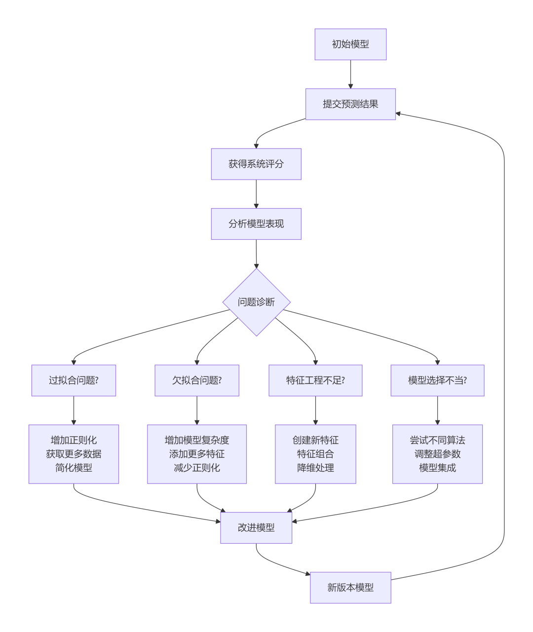 野荷马Kaggle课堂 | Kaggle竞赛运行机制