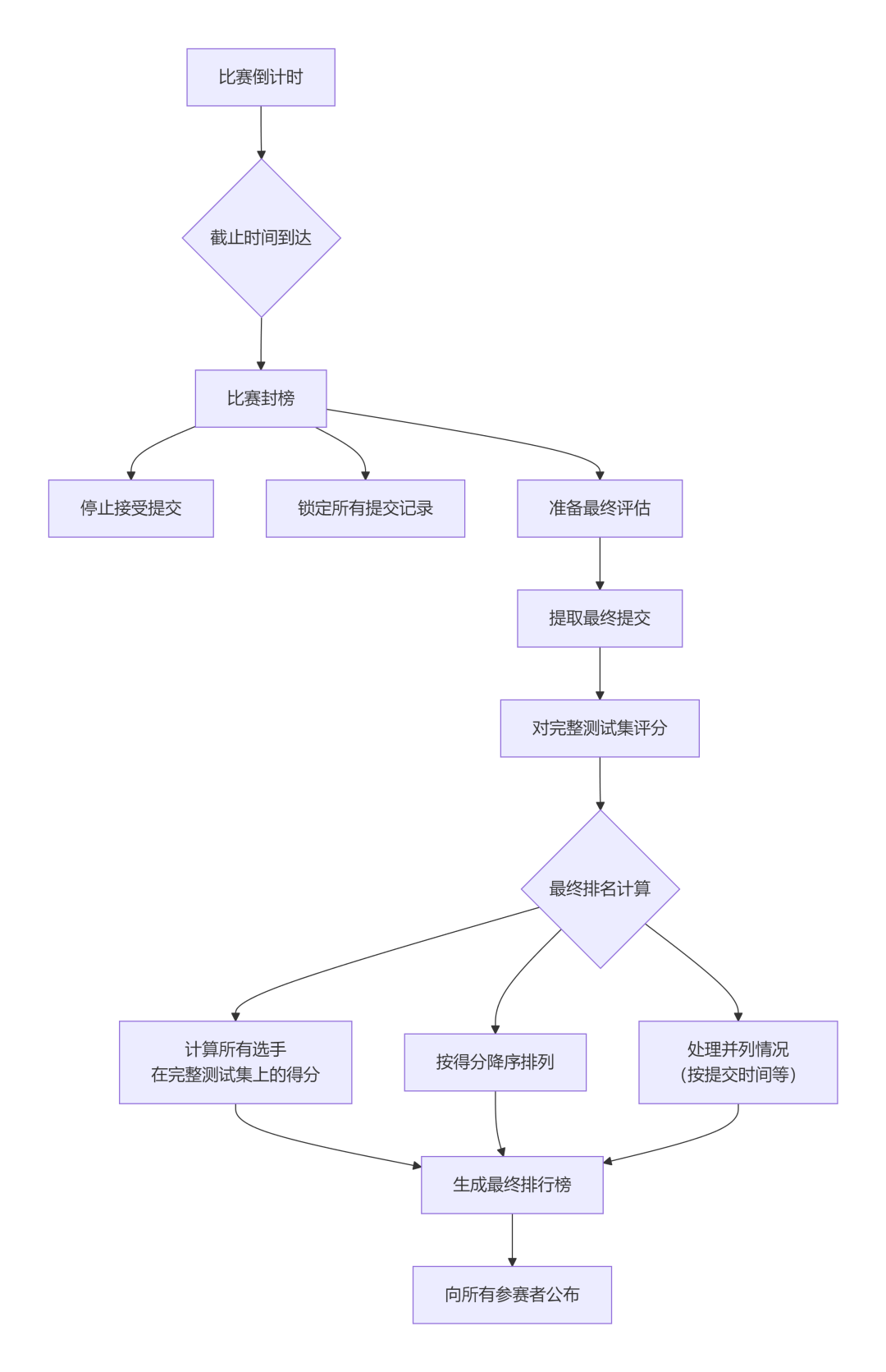 野荷马Kaggle课堂 | Kaggle竞赛运行机制