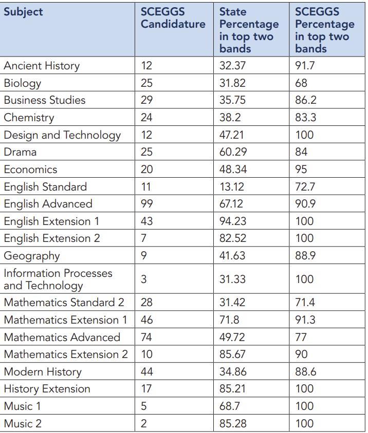 【盘点】2025 悉尼地区 排名 Top 20 私校 杰出高考成绩汇总（上篇）