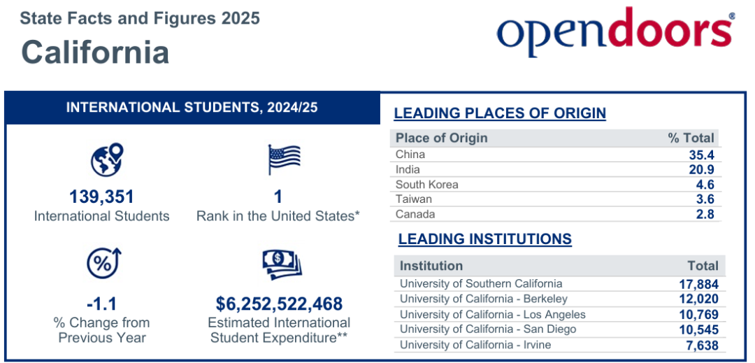 2025美国门户开放报告发布：国际生破117万！这五个州最受留学生青睐！