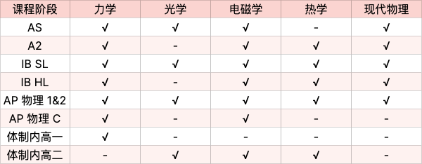 美本名校申请加速器——2026年物理碗备赛攻略