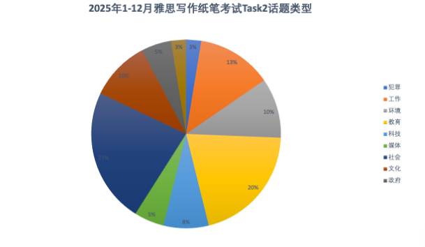 【25年雅思写作全年回顾】这一年，雅思写作到底在考什么？附雅思写作资料/真题领取