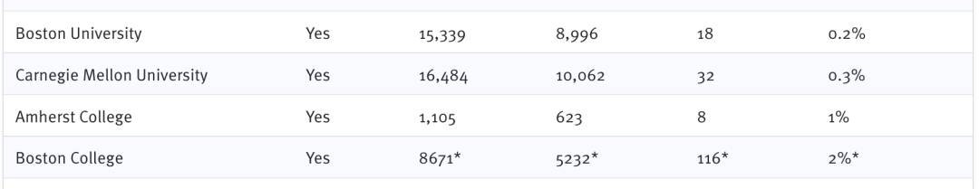 养鱼技术哪家强？要被这些大学waitlisted了，那真的算你厉害！