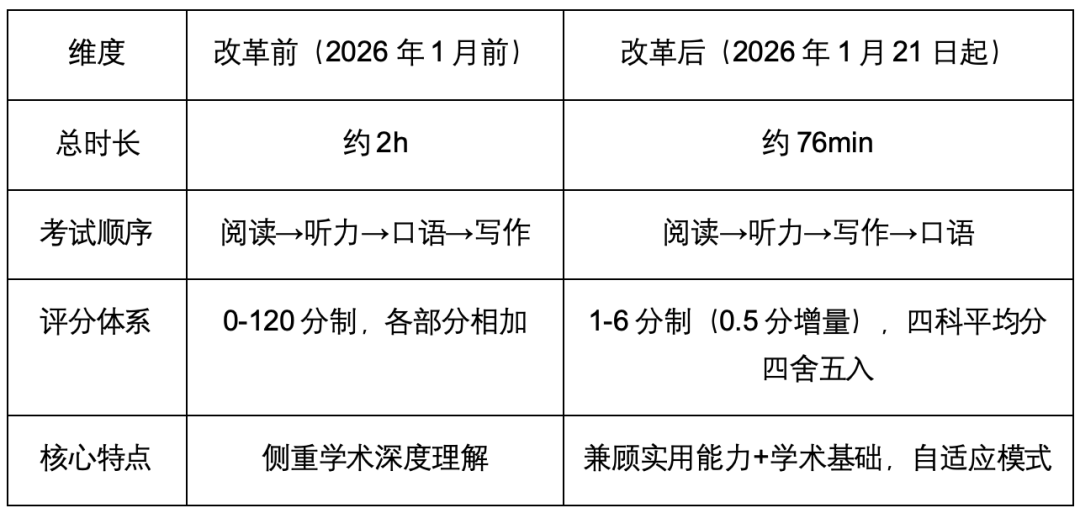 注意！2026新托福2月考试取消？新托福改革超全解读，包含新题型、评分机制…