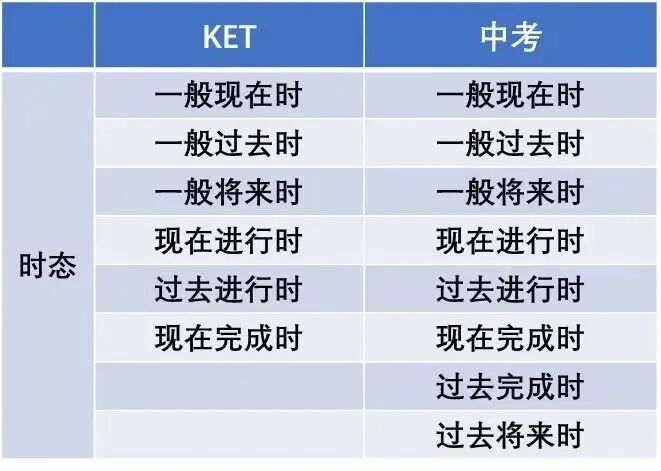 KET过=中考无忧？6个维度拆解KET考试对比中考哪个难，竟然差这么多……