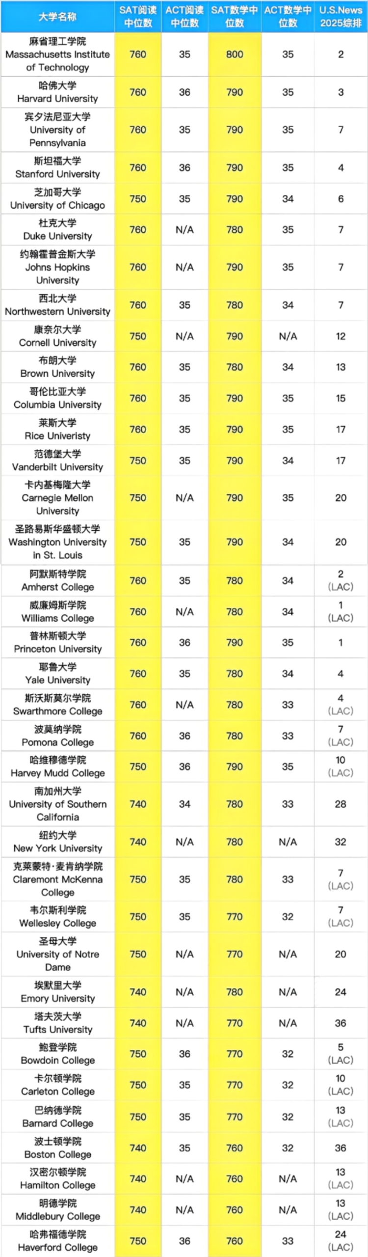 本科想上这些美国大学,SAT到底要考多少分…… 本科想上这些美国大学,SAT到底要考多少分……