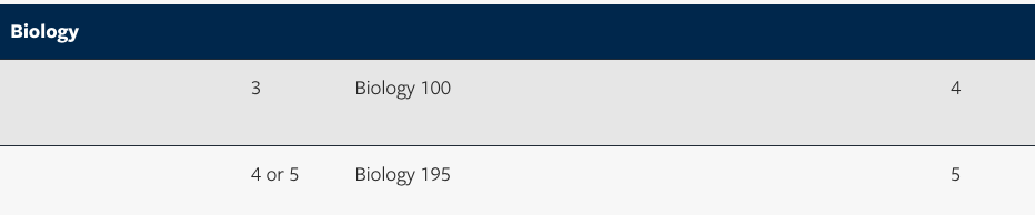 美本Top 30「AP要求」揭秘！MIT仅5分科目可换分，伯克利各学院要求都不同！