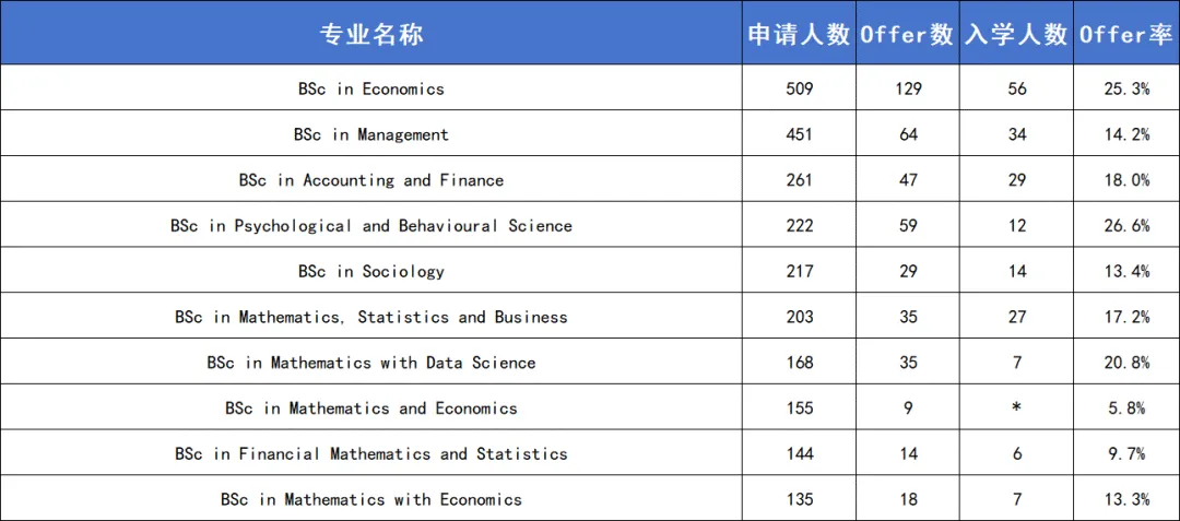 LSE 25/26申录数据公布,中国学生录取率创五年新高? LSE 25/26申录数据公布,中国学生录取率创五年新高?