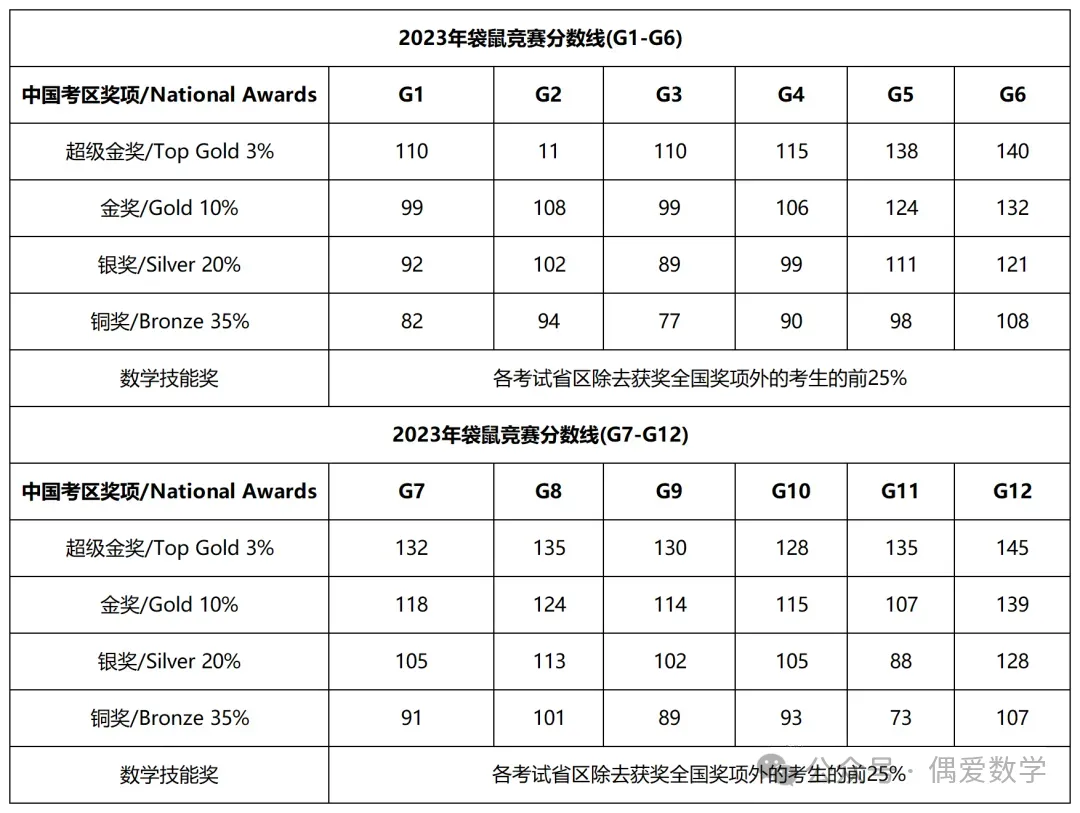 【袋鼠】2026年袋鼠数学竞赛报名全攻略 赛制/报名方式/含金量/冲金备考一文说清