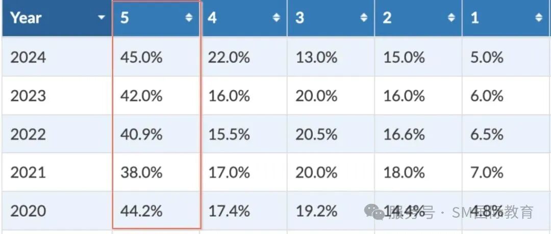 【目标5分】2025年AP微积分AB&BC备考科普+5分备考建议！