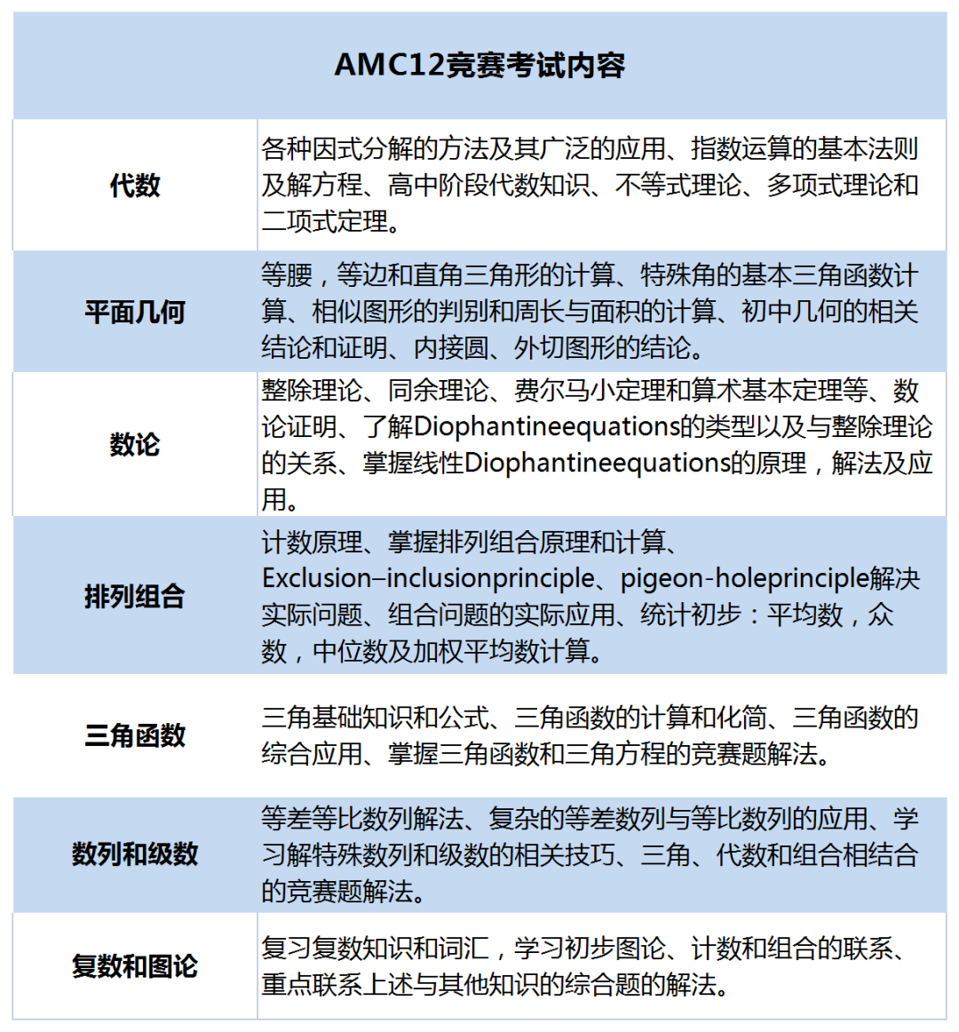 2026年AMC12数学竞赛新赛季开启:考试时间、考点、难度和备考一文搞定!附备考资料和课程培训~ 2026年AMC12数学竞赛新赛季开启:考试时间、考点、难度和备考一文搞定!附备考资料和课程培训~