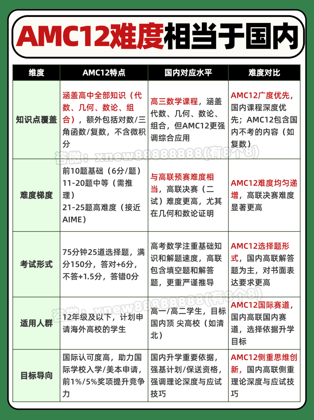 2026年AMC12数学竞赛新赛季开启:考试时间、考点、难度和备考一文搞定!附备考资料和课程培训~ 2026年AMC12数学竞赛新赛季开启:考试时间、考点、难度和备考一文搞定!附备考资料和课程培训~