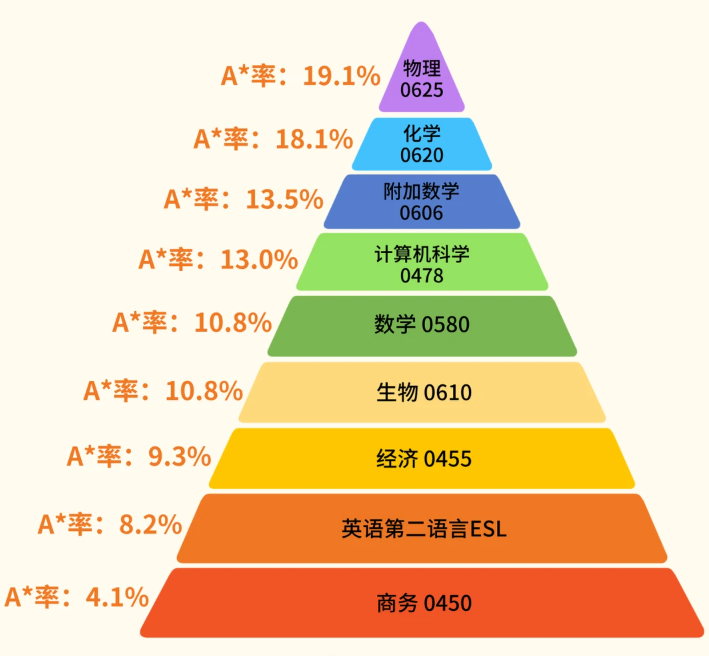 IGCSE课程选课组合指南,适合孩子的才是最好的,附IGCSE培训课程 IGCSE课程选课组合指南,适合孩子的才是最好的,附IGCSE培训课程