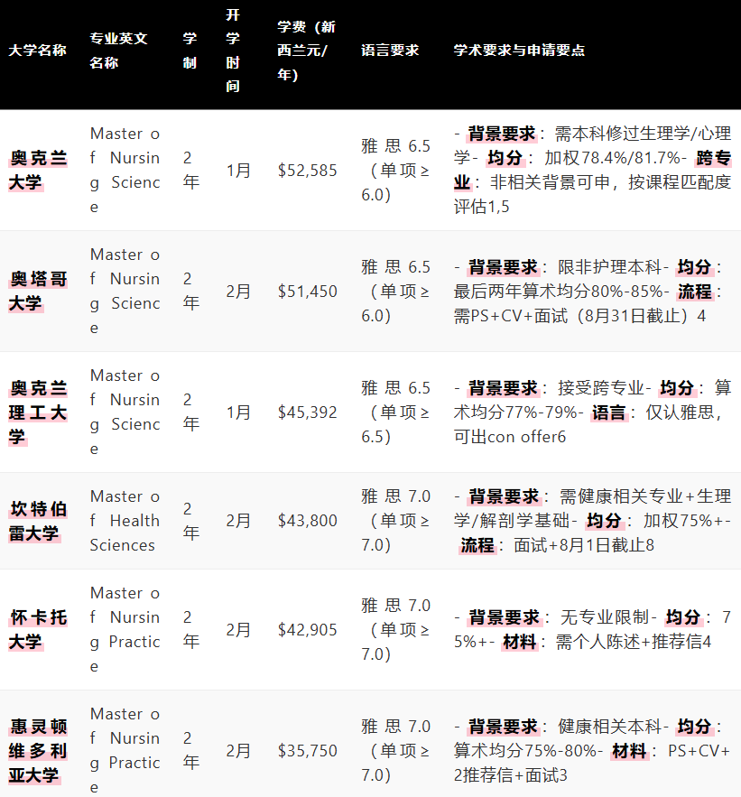 新西兰护理硕士详解：移民“绿色通道”！就业率99%+起薪32万 全家同步拿PR！