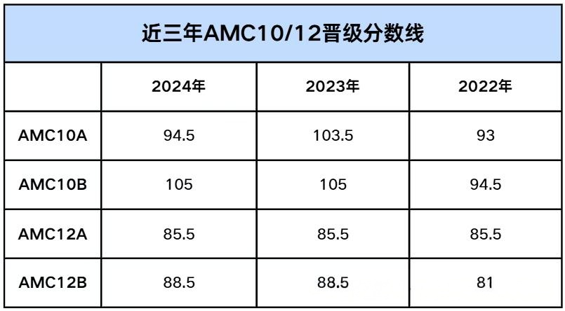 AMC10成绩查询方式：官网/小程序任选！附2025年amc10数学竞赛分数线预测